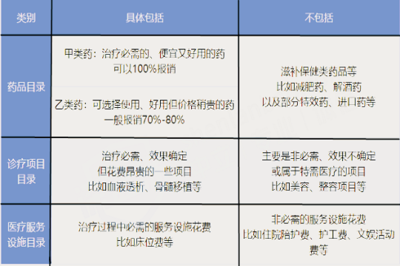 2020年醫(yī)保目錄調整 保健減肥等服務明確不納入報銷范圍